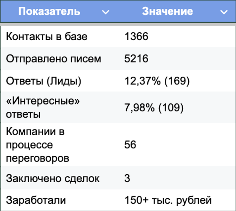 Как найти рекламодателей и партнеров для площадки через холодную рассылку
