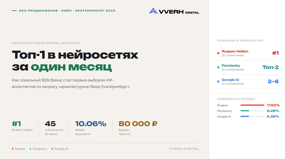 Продвижение Архитектурной компании в ответах ИИ. Топ-1 в нейросетях за один месяц