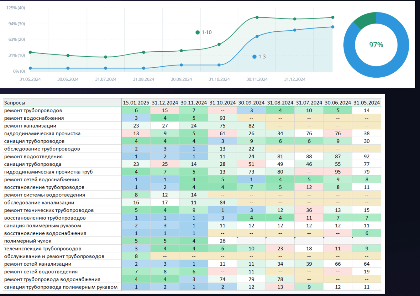 SEO-продвижение компании «НОУДИГ»