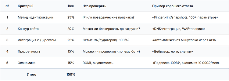 Защита от скликивания в Яндекс Директ: ТОП-10 сервисов 2026
