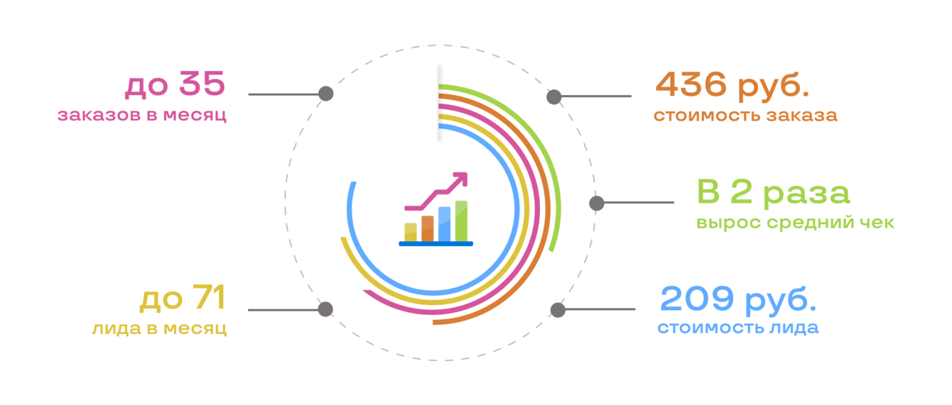 100 лидов для производителя медодежды за счет рекламы