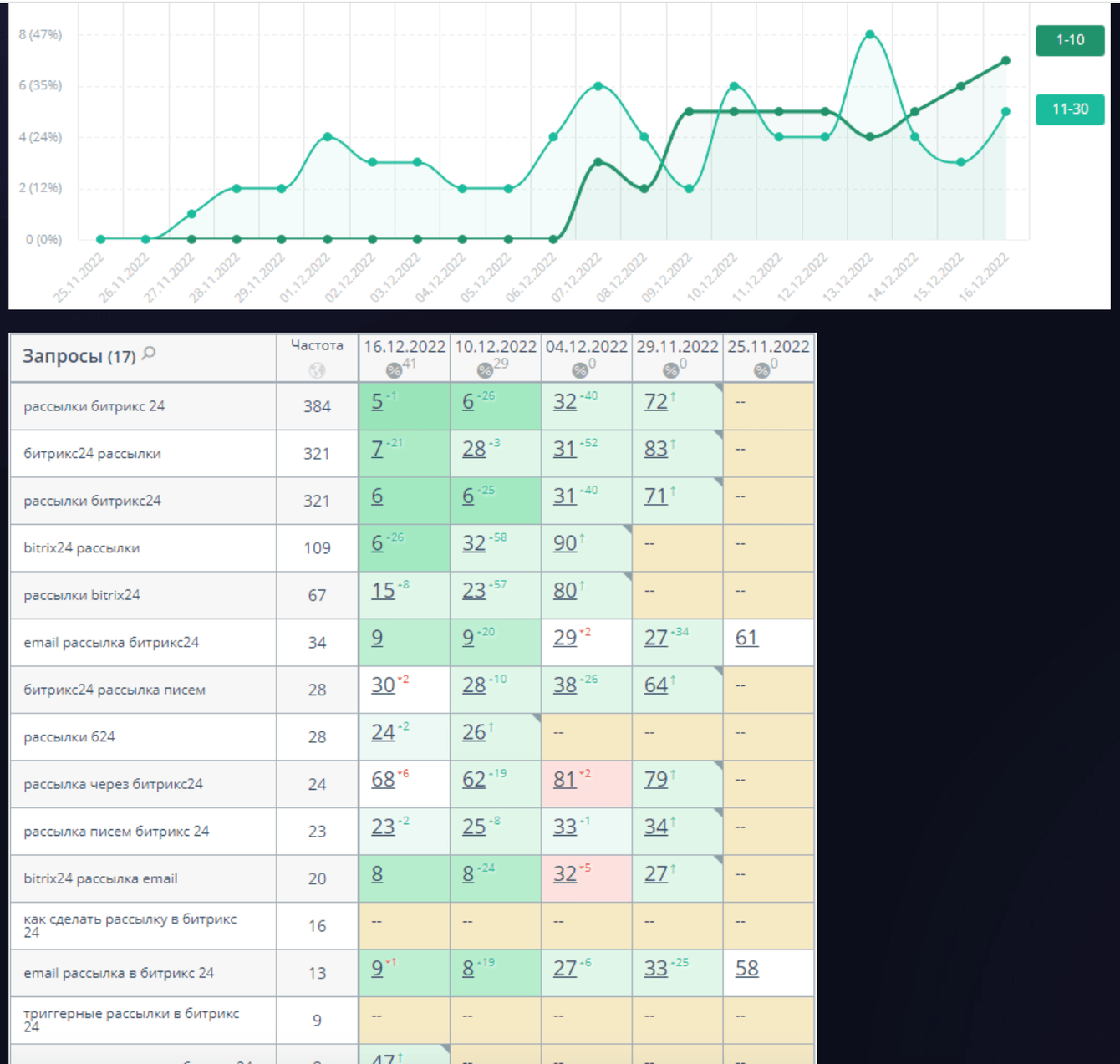 «Сайт за неделю» и «Реактивное SEO»