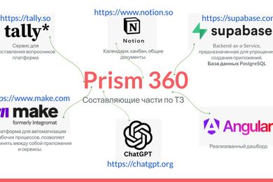 Платформа для оценки эффективности рабочей команды