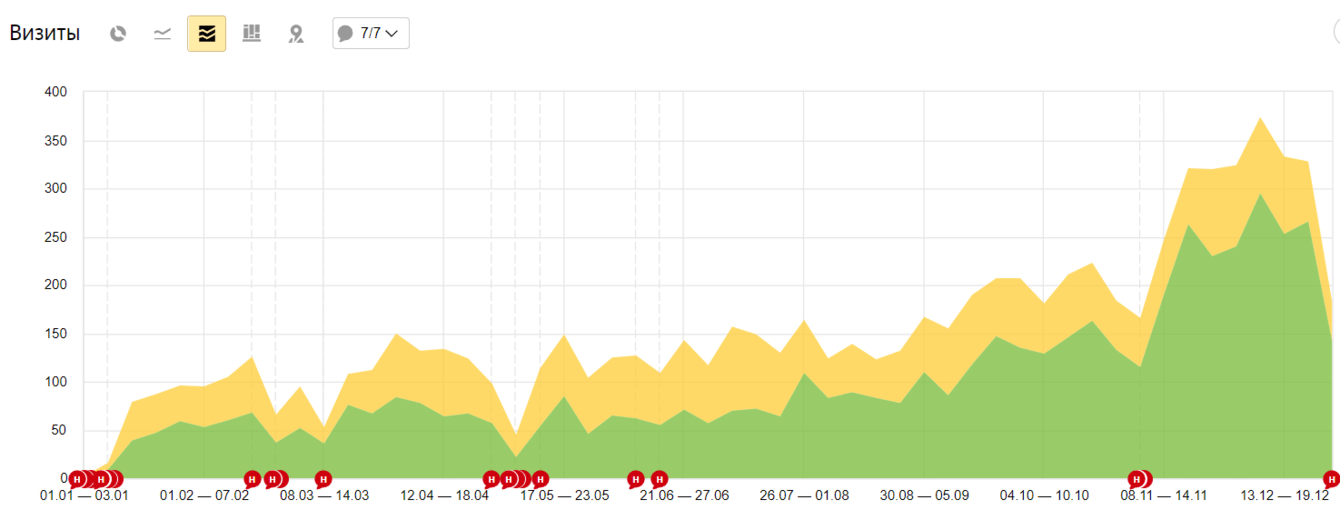 Рост трафика из поиска в 5 раз за год.