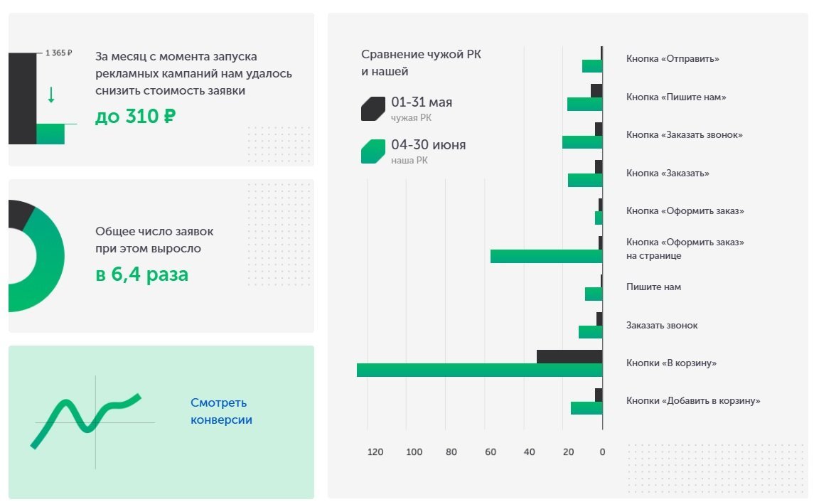 Как мы за месяц увеличили число заявок в 6,4 раза для интернет-магазина электронных компонентов