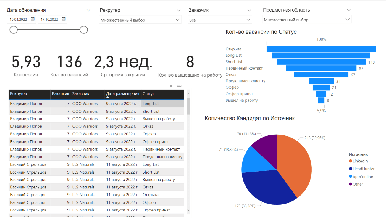 Аналитический отчет на данных из Huntflow