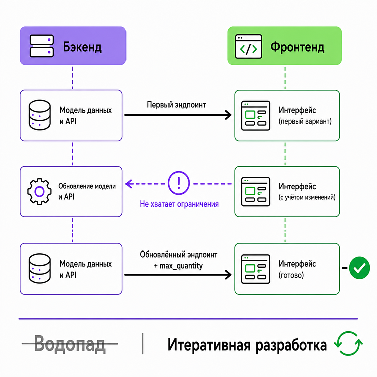 Два месяца на пересборку: как запустить бэкенд до дизайна и не сорвать проект