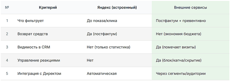 Защита от скликивания в Яндекс Директ: ТОП-10 сервисов 2026