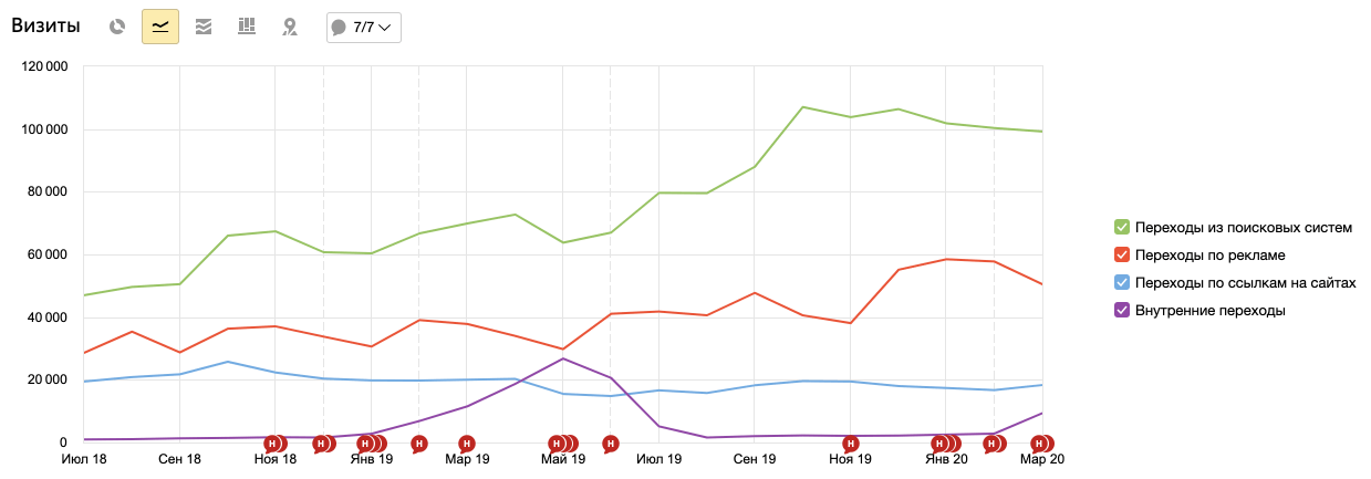 Softline Store — оборот ×4 и трафик ×2.4 за 20 месяцев