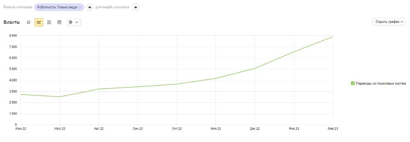 Рост в 3 раза менее чем за год, становление лидером тематики