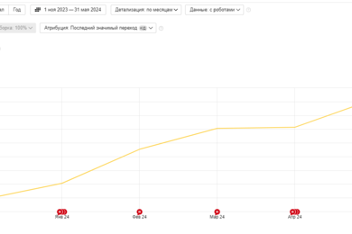 КЕЙС продвижения производителя корпусной мебели: рост с 0 до 2023 посетителей