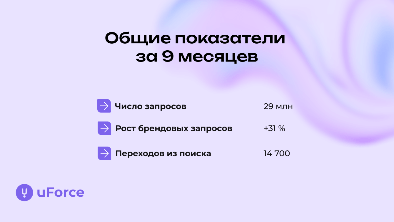 31 % брендовых запросов и 14 700 переходов из поиска для премиального бренда