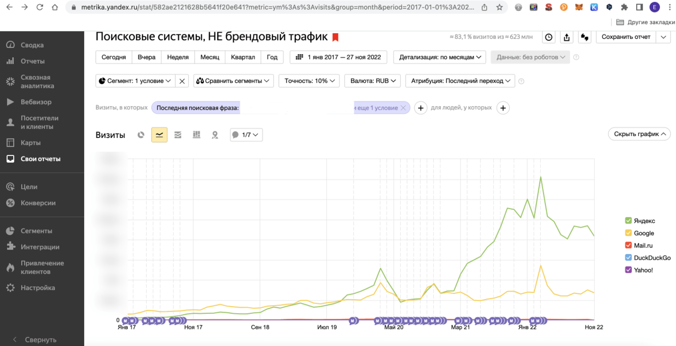 Онлайн-аптека: рост трафика ×90 и заказов ×70 за 5 лет (YMYL)