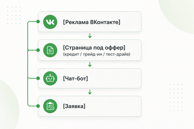 Таргет VK: как 2 правки снизили стоимость заявки в 5,5 раза (до 1 284 ₽) для автодилера Chery