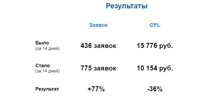 Как увеличить количество заявок на 77%, снизив стоимость лида на 36% в Яндекс.Директ.
