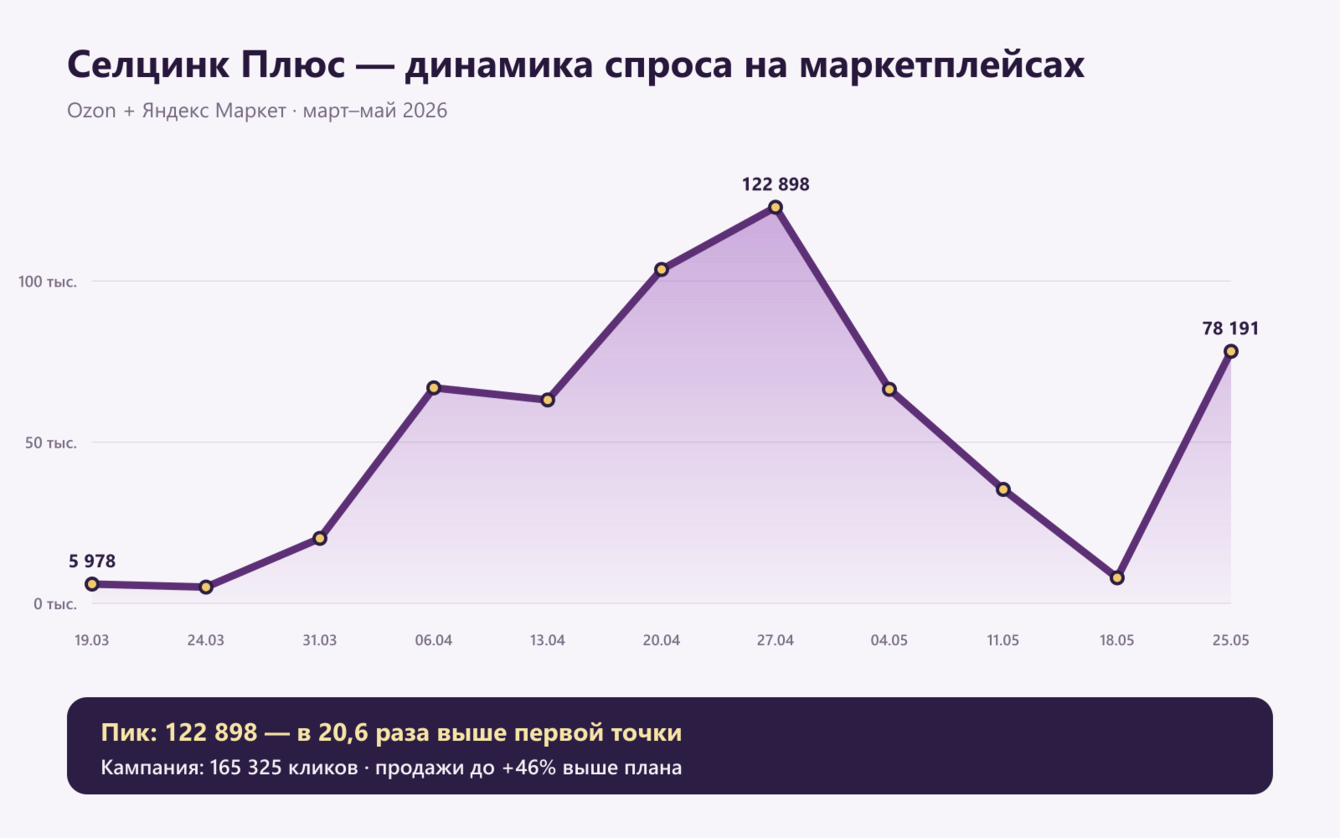 Селцинк Плюс: 165 325 кликов и рост спроса в 20,6 раза