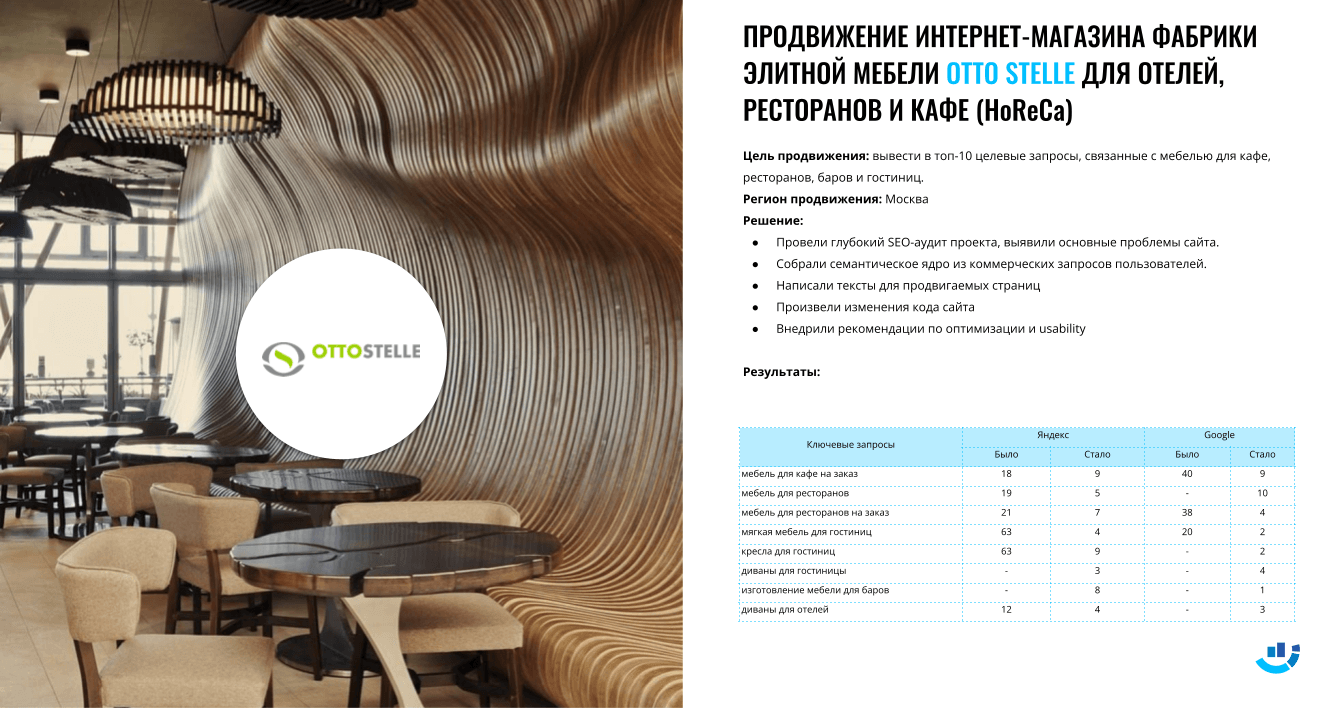 [Кейс] Магазин мебели. Отправили целевые запросы в ТОП-10 по Москве
