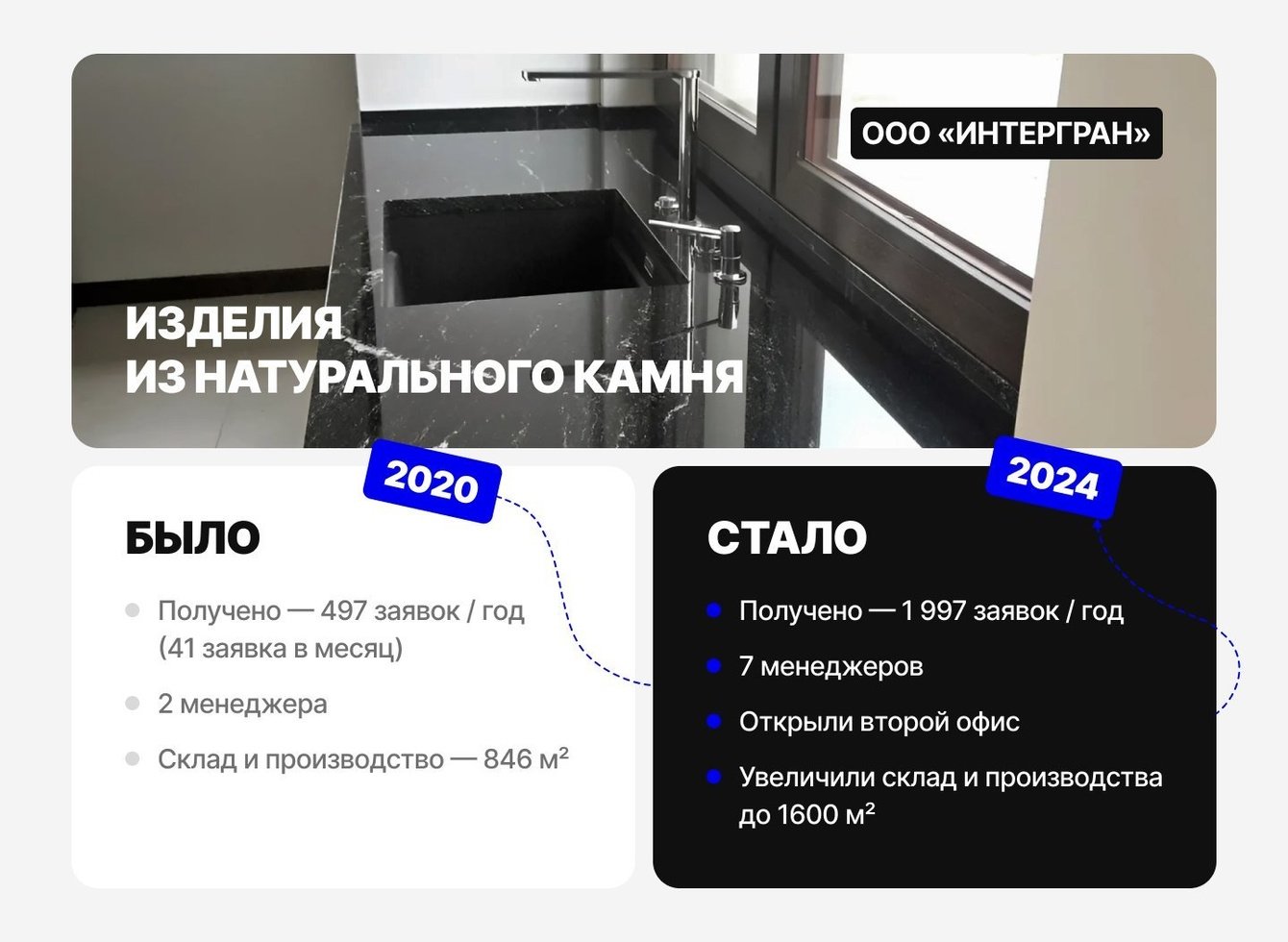 Выйти на 200+ качественных заявок и загрузить производство в первый месяц