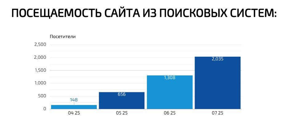 Разработка сайта и SEO-продвижение для поставщика антидрон-систем с многократным ростом трафика