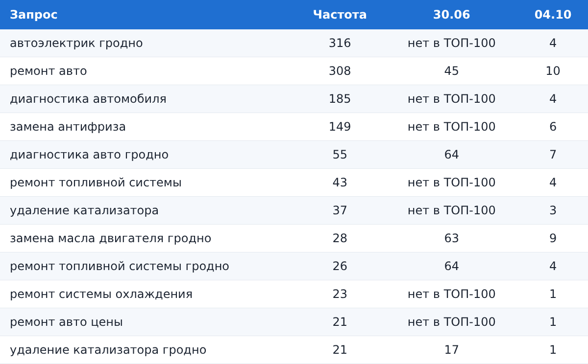 Ключевые коммерческие запросы