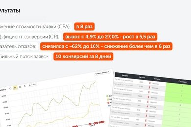 Контекстная реклама для маркировки товаров: снизили CPA в 8 раз и увеличили конверсию до 27%
