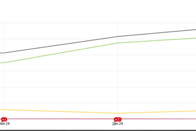 Как мы увеличили трафик на 142% за 4 месяца: для сайта онлайн-обучения английскому языку