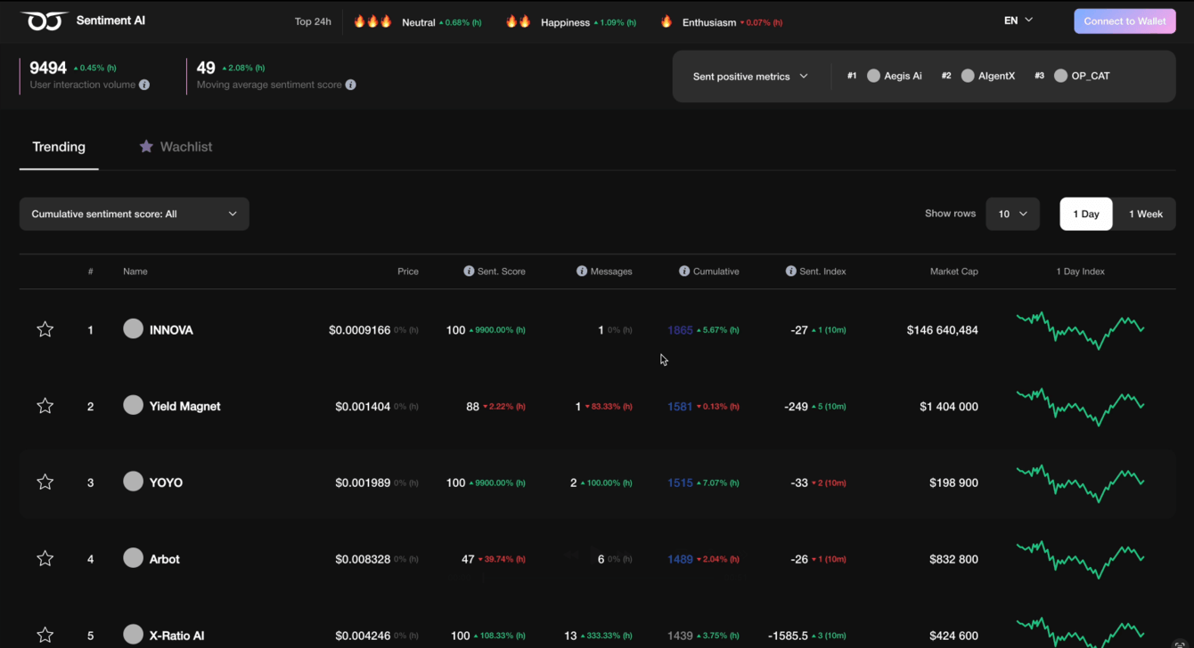 Разработка web3 аналитической платформы Sentiment AI