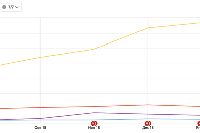 Gosso: рост поискового трафика почти вдвое за 4 месяца