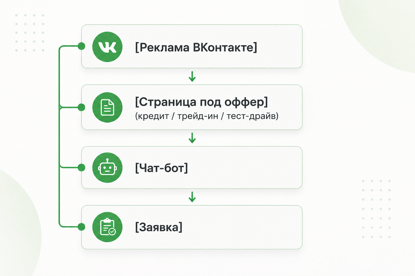 Таргет VK: как 2 правки снизили стоимость заявки в 5,5 раза (до 1 284 ₽) для автодилера Chery