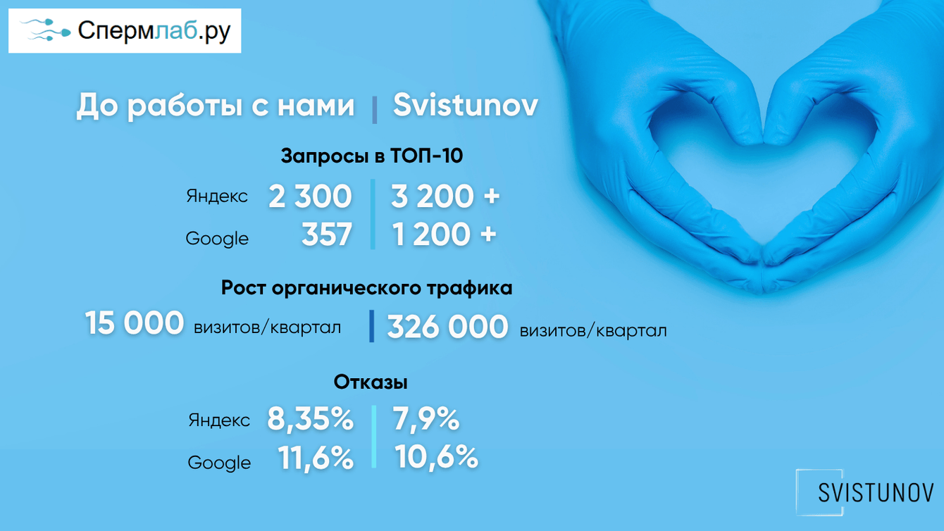 Как вывести медицинский сайт из кризиса: ×10 заявок через SEO в нише мужского здоровья