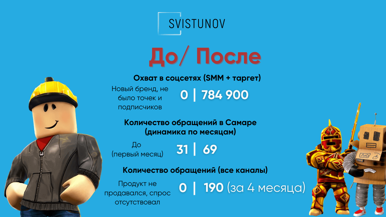 Pixel Quest: франшиза интерактивных игровых комнат ~190 заявок за 4 месяца через контекст + таргет