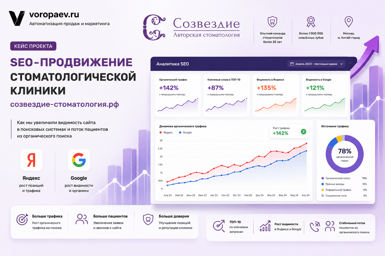 SEO для стоматологии: рост органического трафика на 979% в Яндексе и Google