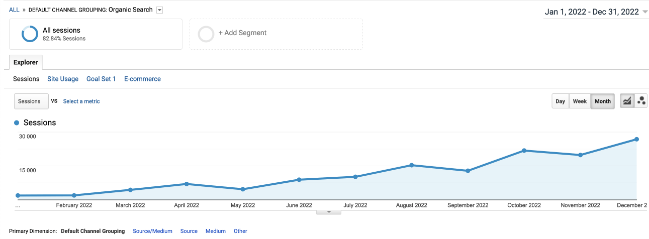 Агентство недвижимости США: рост трафика в 13.5 раз за 12 месяцев