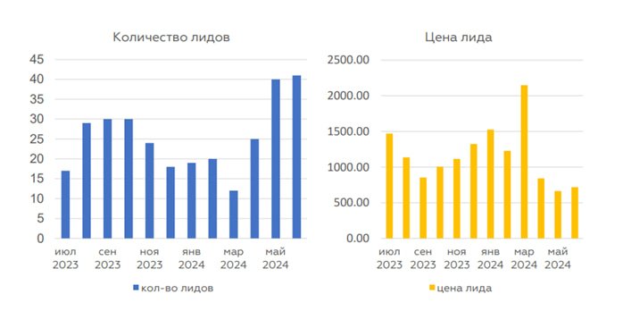 Увеличение количества лидов в 2,4 раза в сфере недвижимости