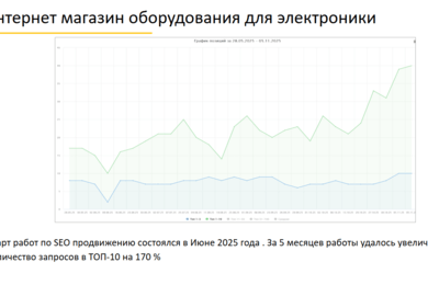За 5 месяцев работы удалось увеличить количество запросов в ТОП-10 на 170 %