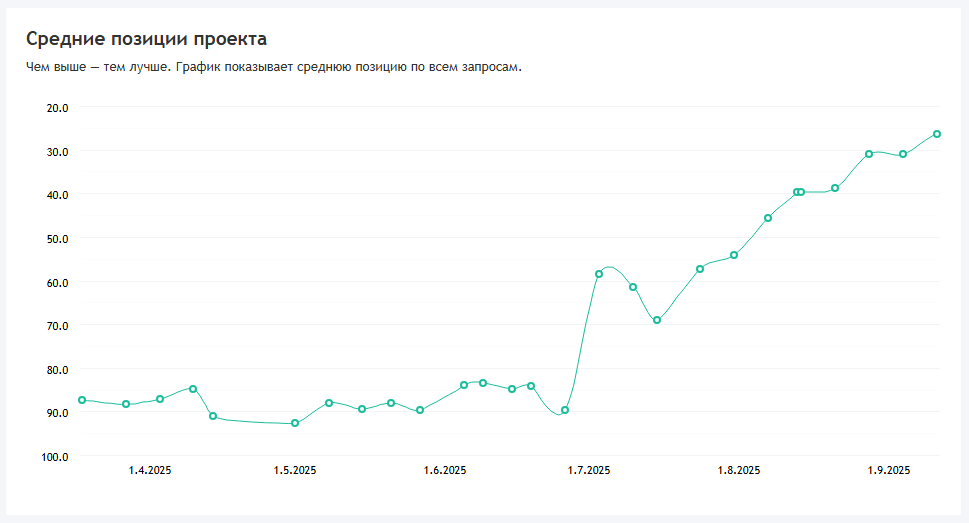 SEO-продвижение сайта ремонта квартир: рост с 0 до 57% в ТОП-10 за 5 месяцев