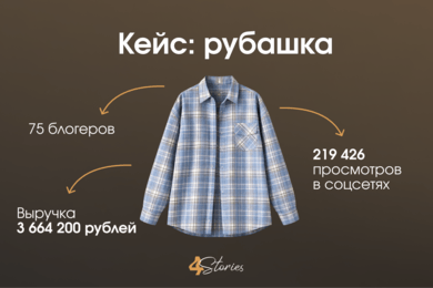 Выручка 3 664 200 рублей за 2 месяца через работу с блогерами