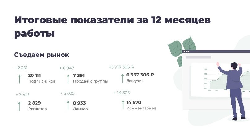 +7391 заказов на 6,3 млн. «без рекламного бюджета» для сервиса по доставке еды.