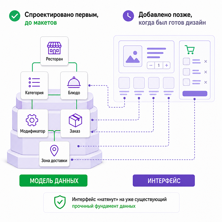 Два месяца на пересборку: как запустить бэкенд до дизайна и не сорвать проект