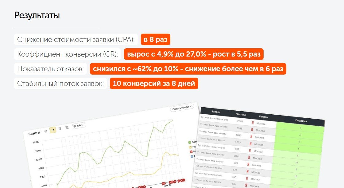 Контекстная реклама для маркировки товаров: снизили CPA в 8 раз и увеличили конверсию до 27%