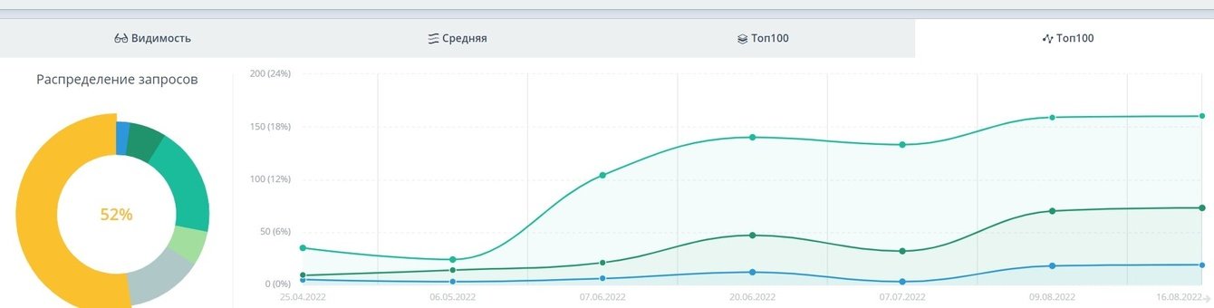 SEO для B2B-производителя металлоконструкций