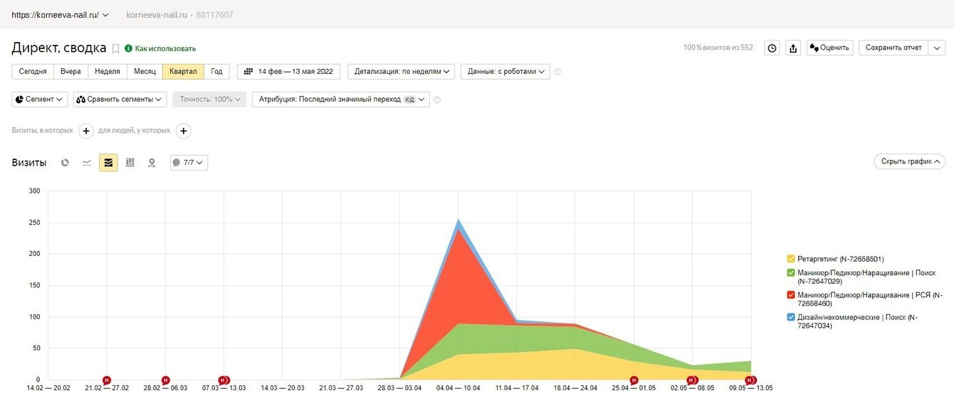 Заявки для студии ногтевого сервиса