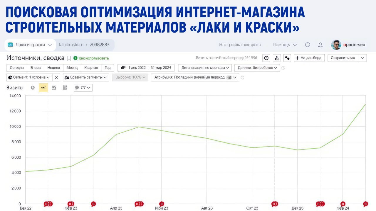 Рост на +108% переходов с поисковых систем для интернет-магазина строительной тематики Лаки и Краски