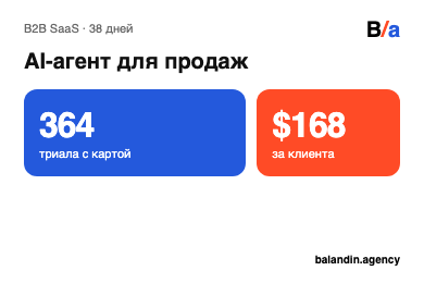 364 триала с привязанной картой и платящий клиент за $168 для B2B SaaS