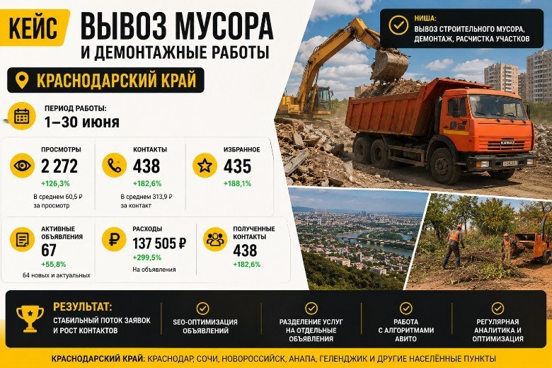 Вывоз мусора на Авито: 749 обращений за месяц и 246 ₽ за контакт