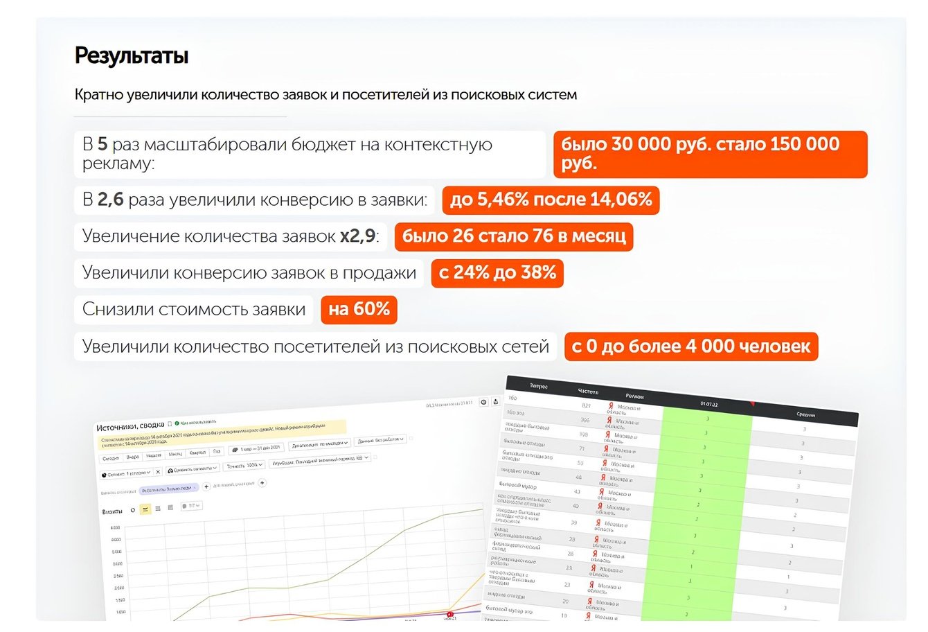 На 60% снизили стоимость заявки в B2B компании по лицензированию