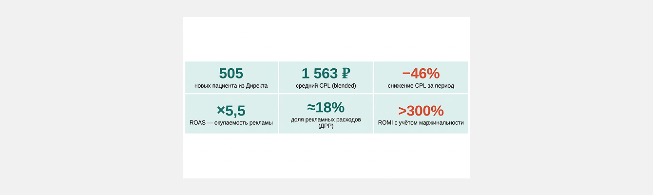 Лидогенерация для стоматологии: снизили стоимость лида на 46%, привлекли 505 пациентов и ROAS 5,5×