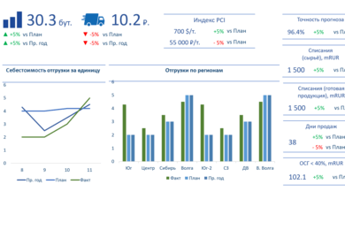 Аналитическая  отчетность Продажи и Маркетинг