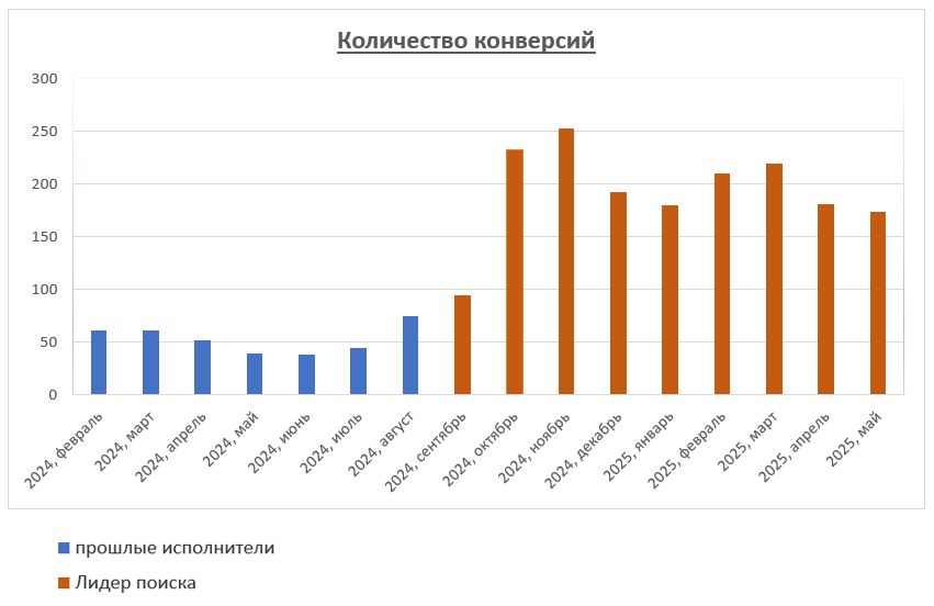 Конверсия X4 для производителя промышленных нагревателей