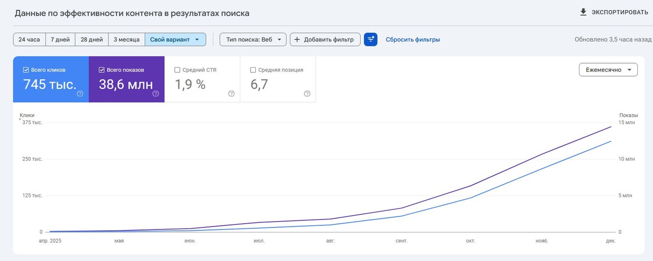 +25700% к органическому трафику за счет наполнения и перелинковки блога